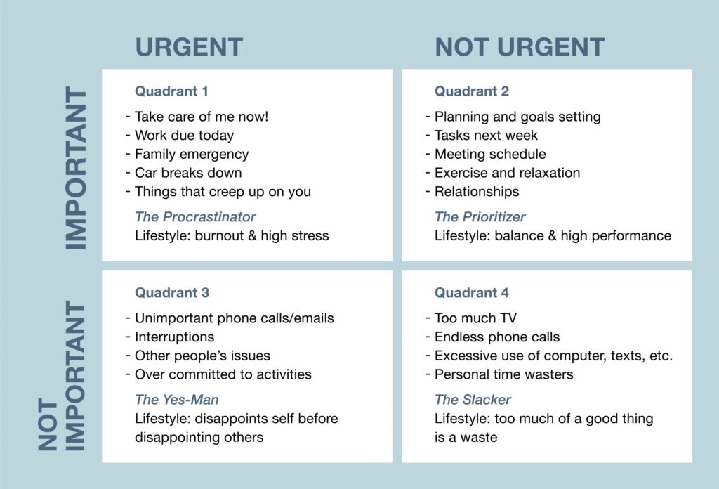 Franklin Covey Priority Matrix, which uses the factors of Important, Not Important, Urgent, and Not Urgent.